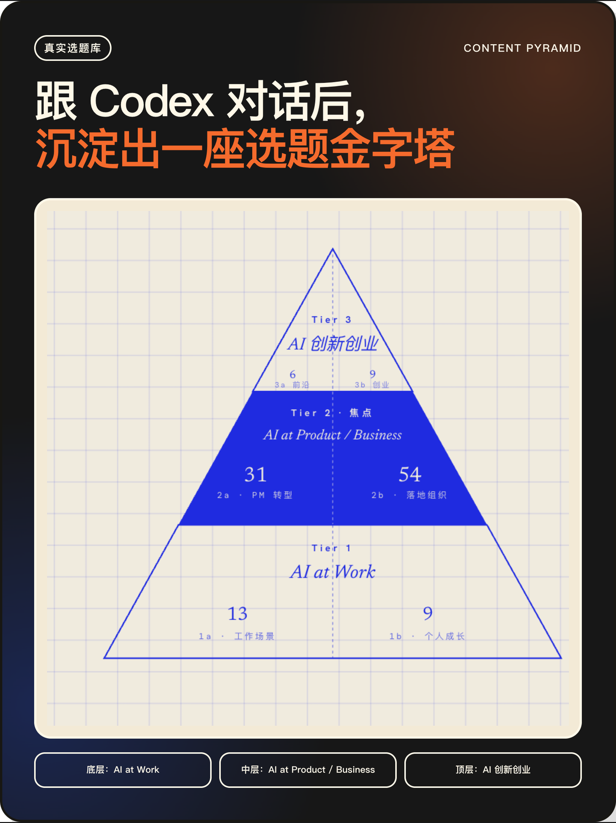 A topic pyramid built from work experience, current priorities, and areas of genuine expertise